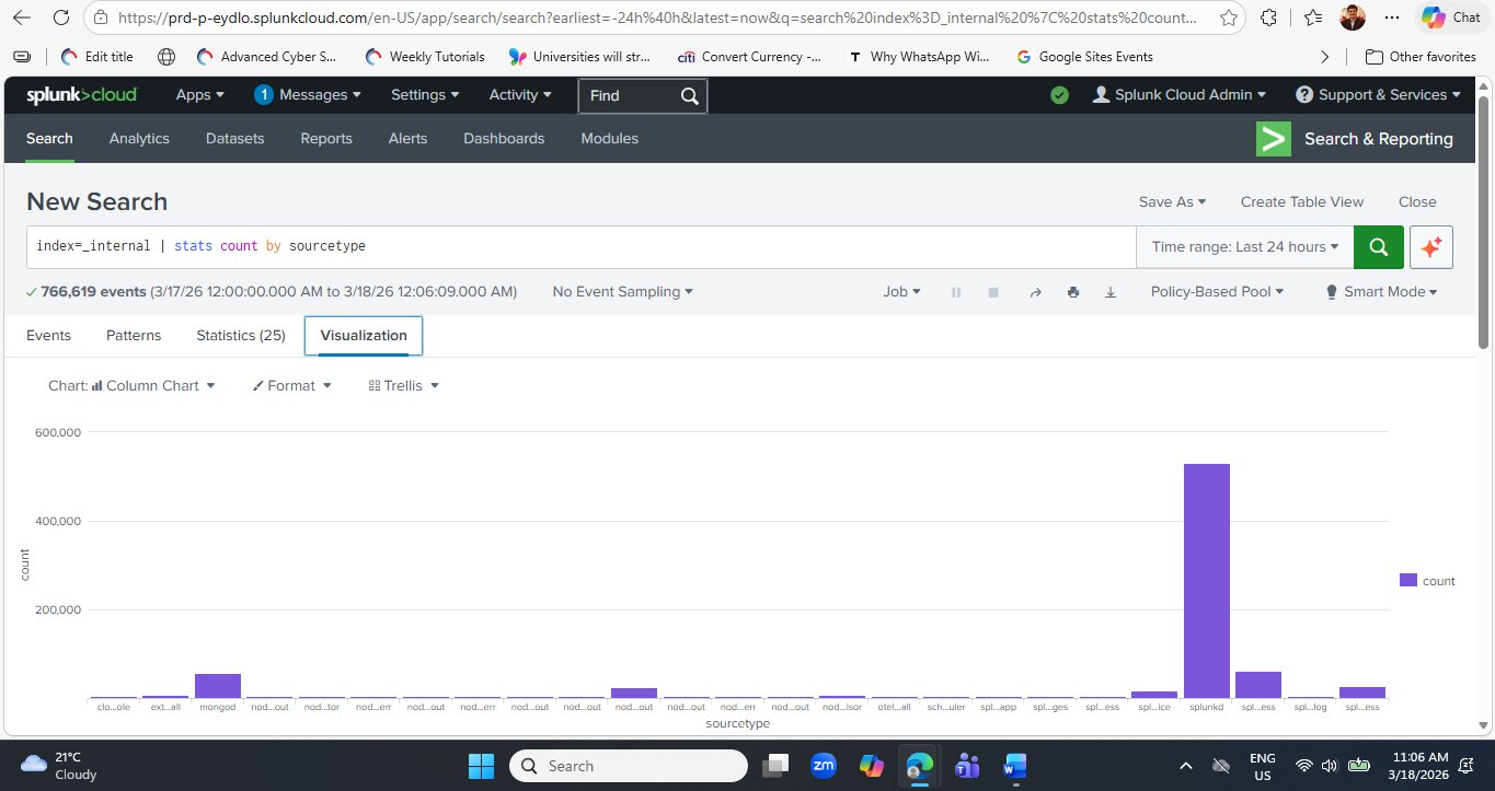Splunk Cloud Visualization tab showing a purple column chart of sourcetype counts for index=_internal stats count by sourcetype with 766,619 events. The chart has sourcetype on the x-axis and count on the y-axis up to 600,000. Splunkd bar dominates at approximately 500,000 events, with smaller bars for mongod, node:sidecar:ipc_broker, and others. Chart type selector shows Column Chart with Format and Trellis options.