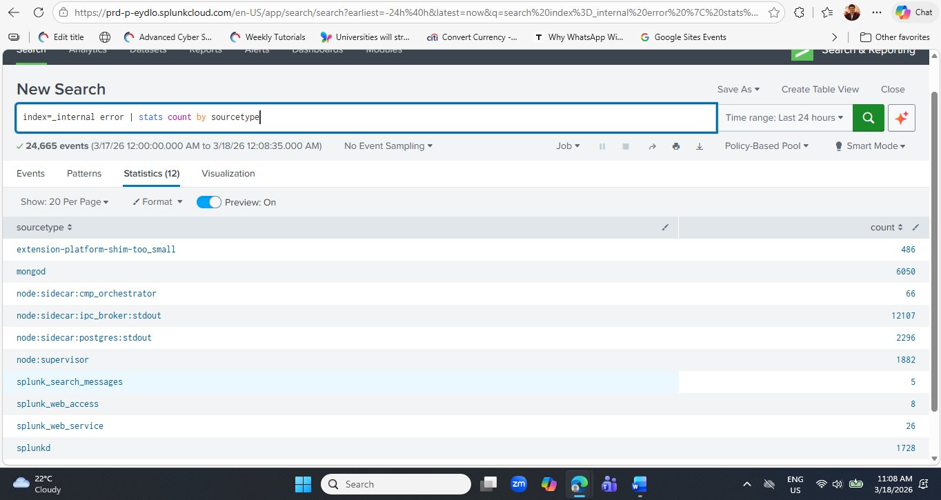Splunk Cloud search results for index=_internal error pipe stats count by sourcetype showing 24,665 total events across 12 sourcetypes. Results table shows: extension-platform-shim-too-small 486, mongod 6050, node:sidecar:cmp_orchestrator 66, node:sidecar:ipc_broker:stdout 12107, node:sidecar:postgres:stdout 2296, node:supervisor 1882, splunk_search_messages 5, splunk_web_access 8, splunk_web_service 26, splunkd 1728. Time range 3/17/26 to 3/18/26 12:08:35 AM